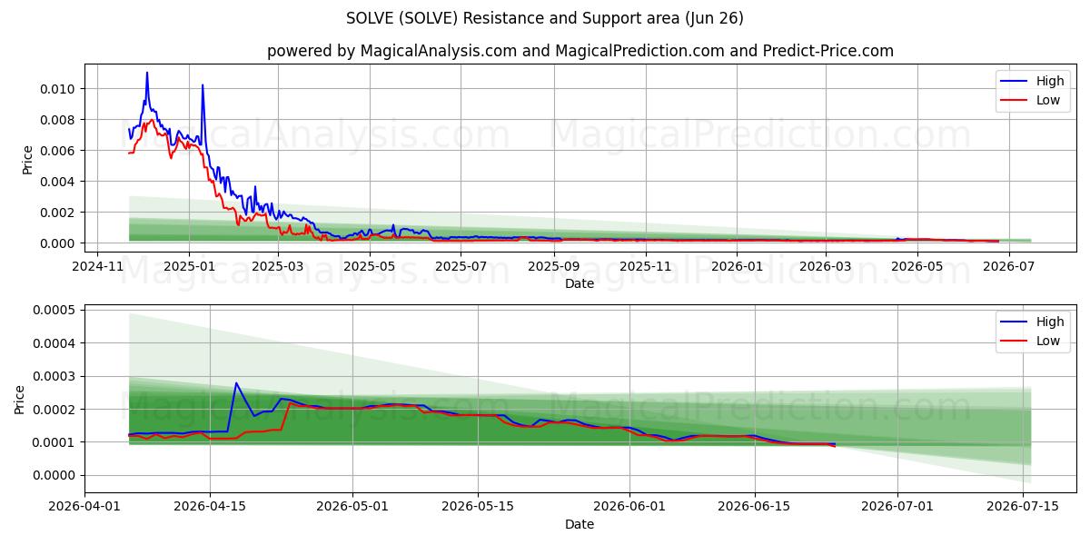  हल करना (SOLVE) Support and Resistance area (25 Jun) 