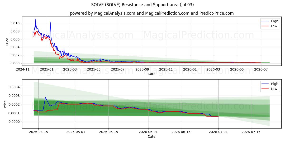  ÇÖZMEK (SOLVE) Support and Resistance area (02 Jul) 