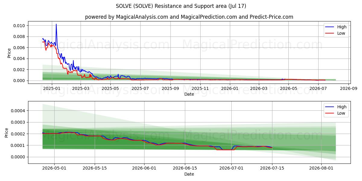  हल करना (SOLVE) Support and Resistance area (16 Jul) 