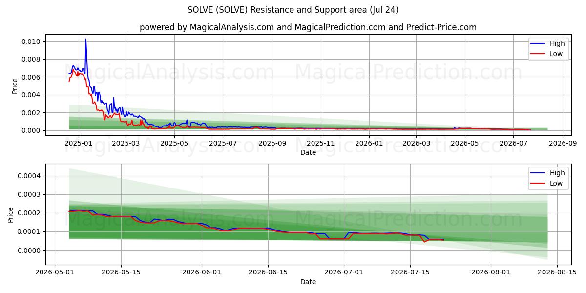  LÖSEN (SOLVE) Support and Resistance area (23 Jul) 