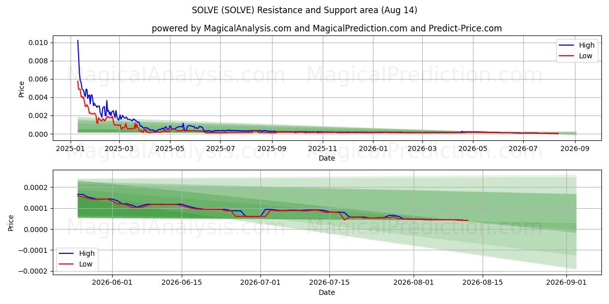  RISOLVERE (SOLVE) Support and Resistance area (13 Aug) 