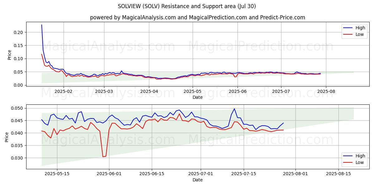  SOLVUE (SOLV) Support and Resistance area (29 Jul) 