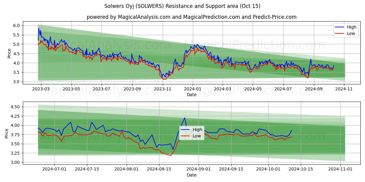  Solwers Oyj (SOLWERS) Support and Resistance area (15 Oct) 