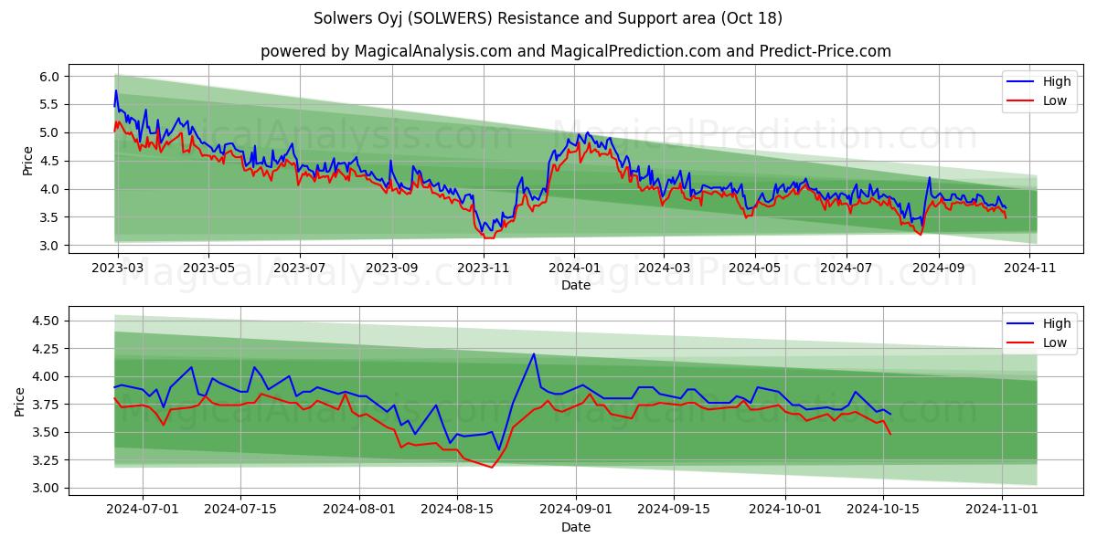  Solwers Oyj (SOLWERS) Support and Resistance area (18 Oct) 