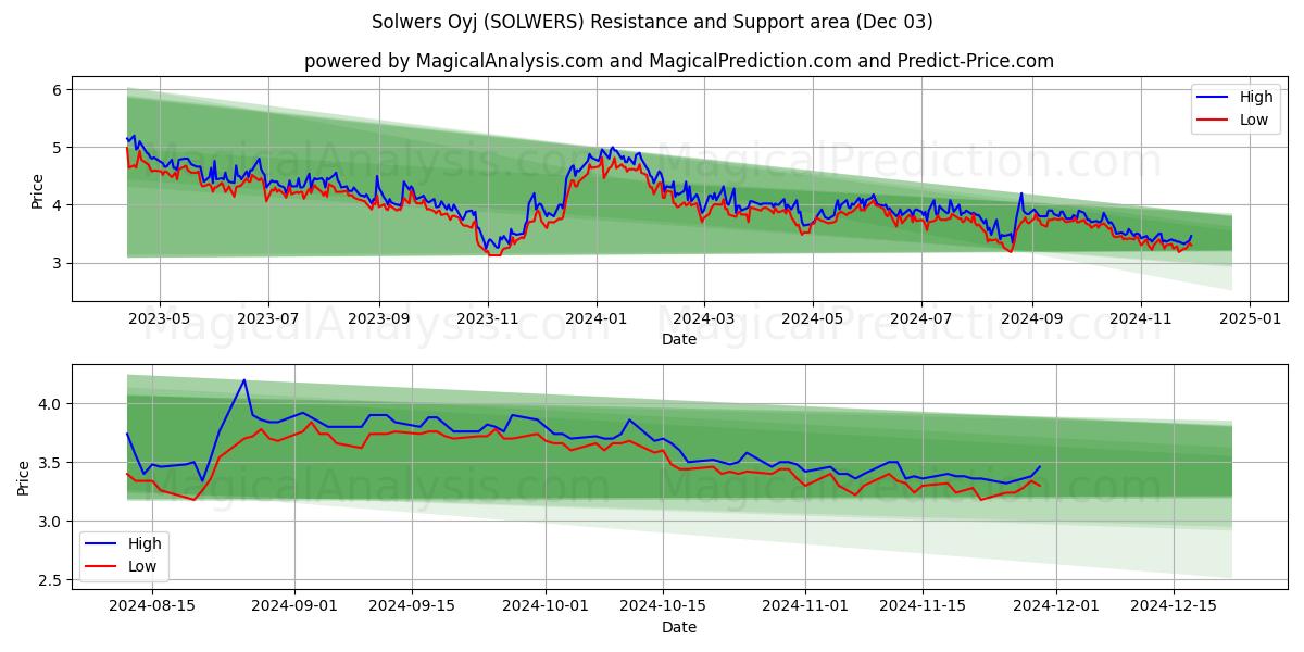  Solwers Oyj (SOLWERS) Support and Resistance area (03 Dec) 