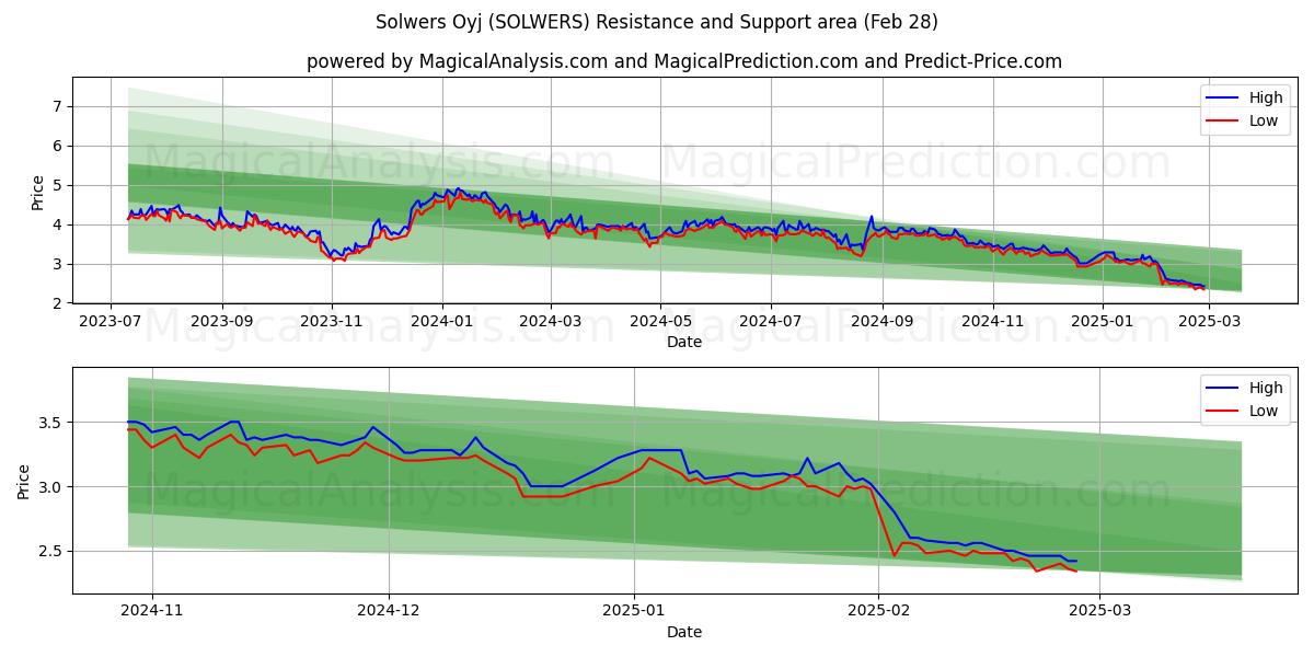  Solwers Oyj (SOLWERS) Support and Resistance area (28 Feb) 