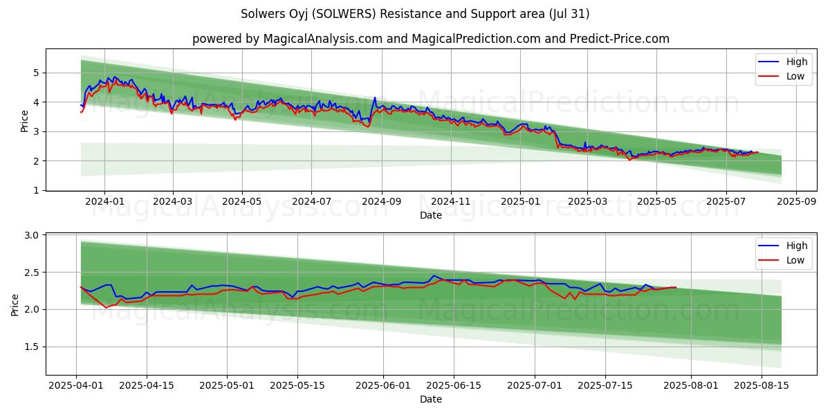  Solwers Oyj (SOLWERS) Support and Resistance area (29 Jul) 