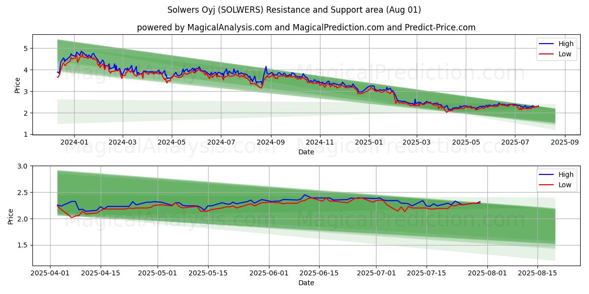  Solwers Oyj (SOLWERS) Support and Resistance area (30 Jul) 