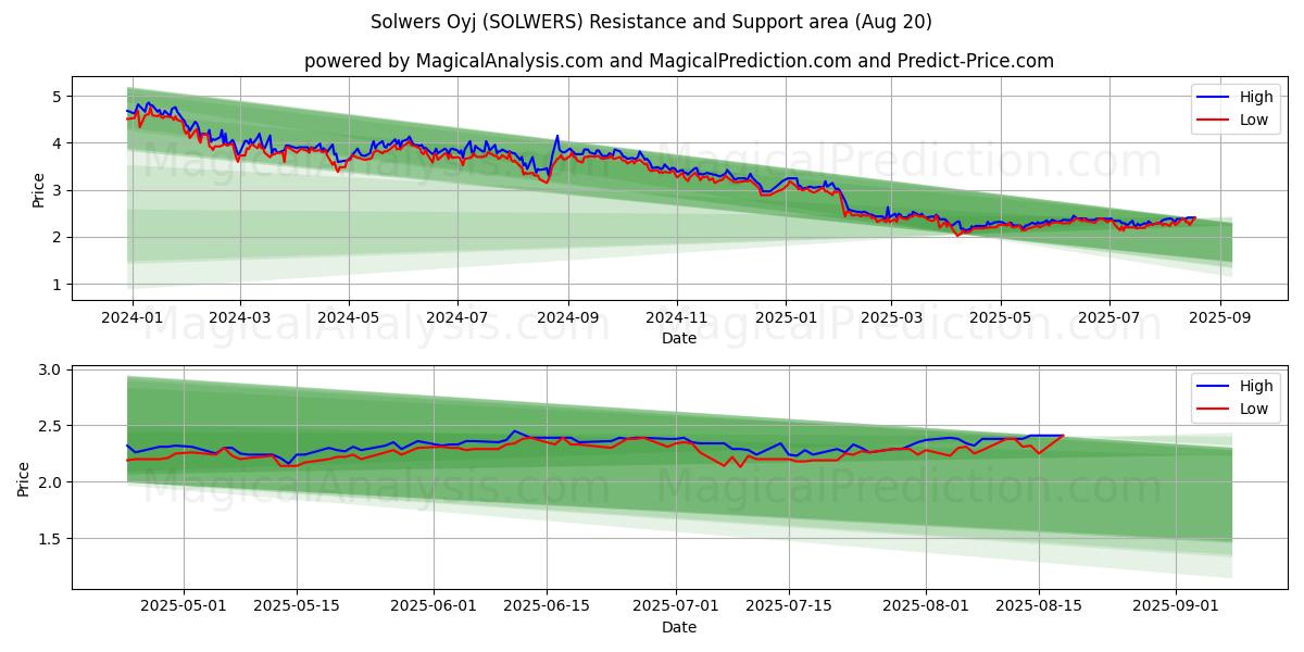  Solwers Oyj (SOLWERS) Support and Resistance area (19 Aug) 