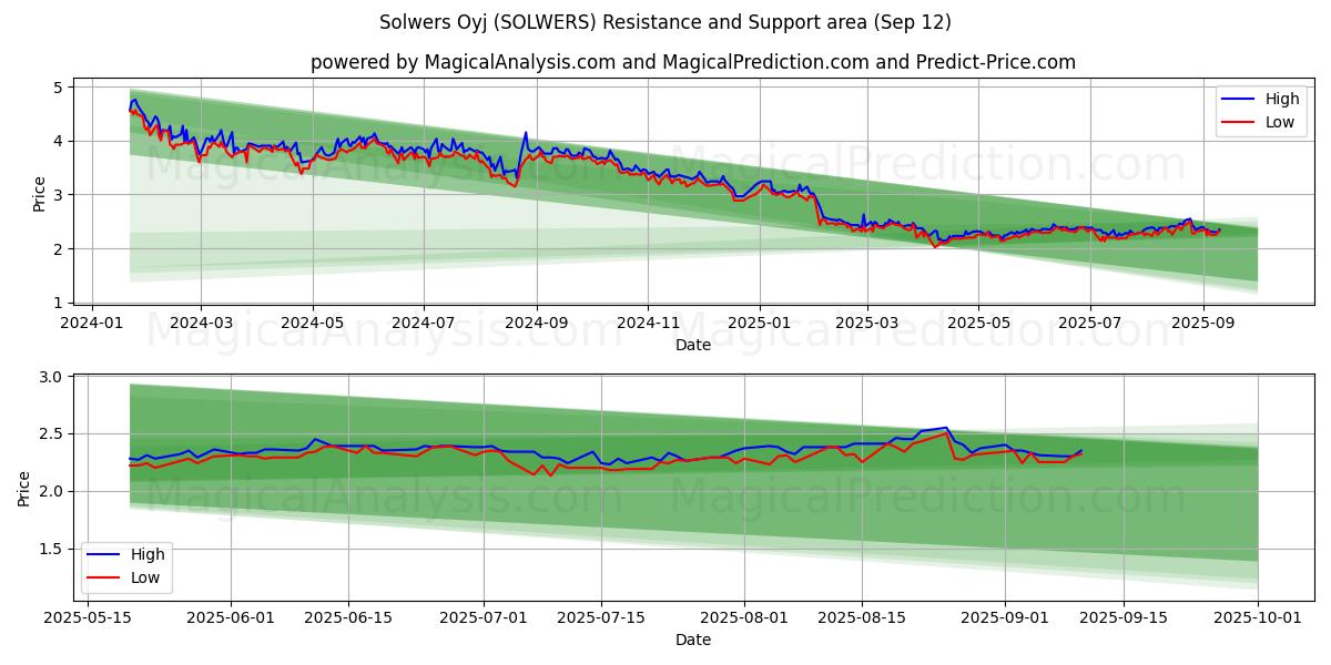  Solwers Oyj (SOLWERS) Support and Resistance area (11 Sep) 