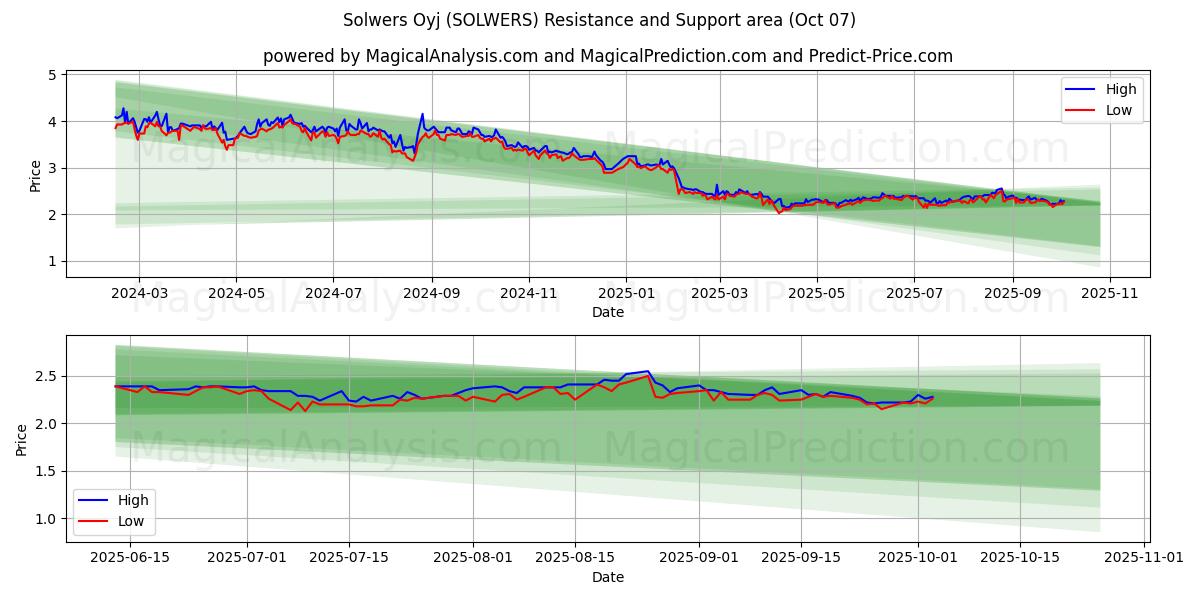 Solwers Oyj (SOLWERS) Support and Resistance area (06 Oct) 