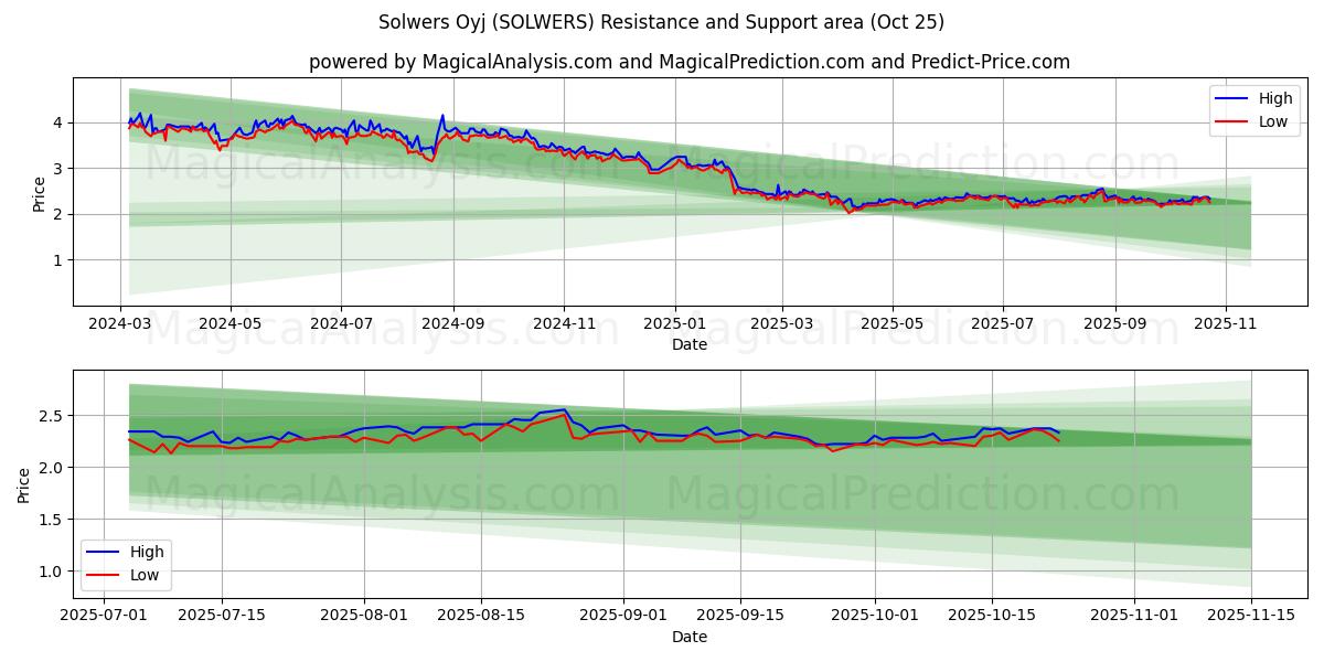 Solwers Oyj (SOLWERS) Support and Resistance area (23 Oct)   Solwers Oyj (SOLWERS) Support and Resistance area (23 Oct)