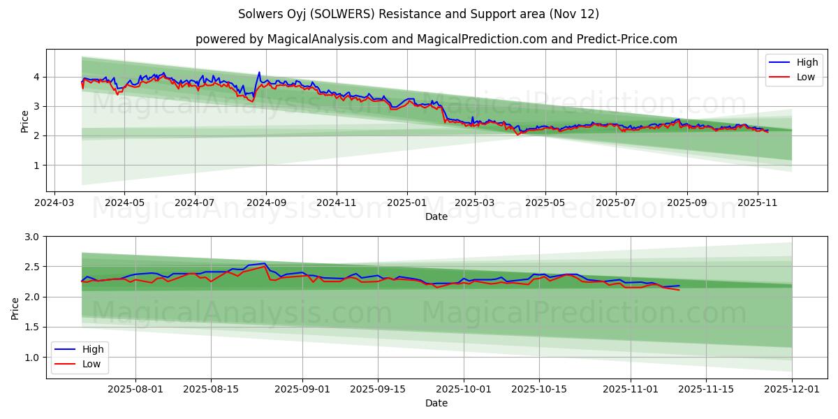  Solwers Oyj (SOLWERS) Support and Resistance area (11 Nov) 