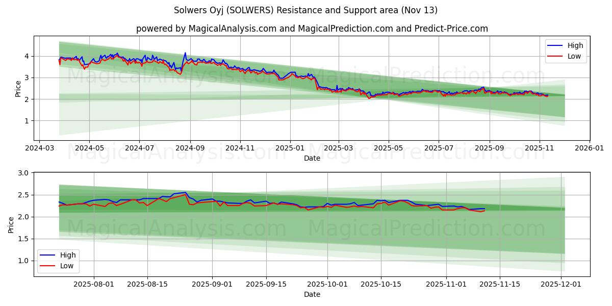  Solwers Oyj (SOLWERS) Support and Resistance area (12 Nov) 