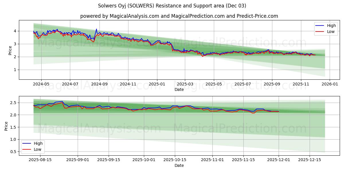  Solwers Oyj (SOLWERS) Support and Resistance area (02 Dec) 