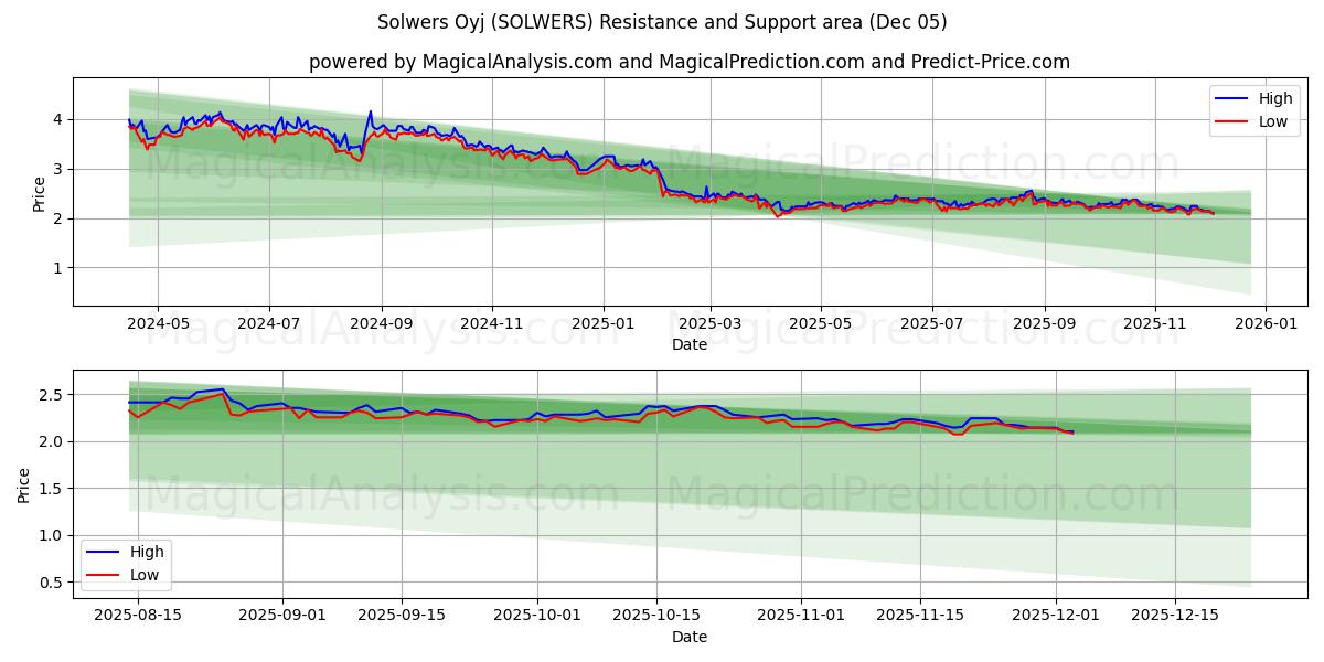  Solwers Oyj (SOLWERS) Support and Resistance area (04 Dec) 