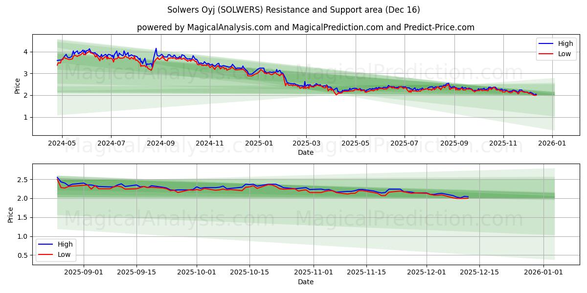  Solwers Oyj (SOLWERS) Support and Resistance area (12 Dec) 