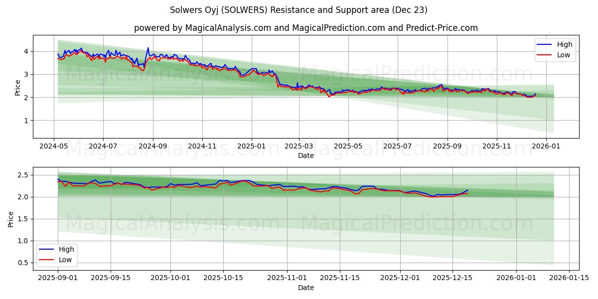 Solwers Oyj (SOLWERS) Support and Resistance area (22 Dec) 