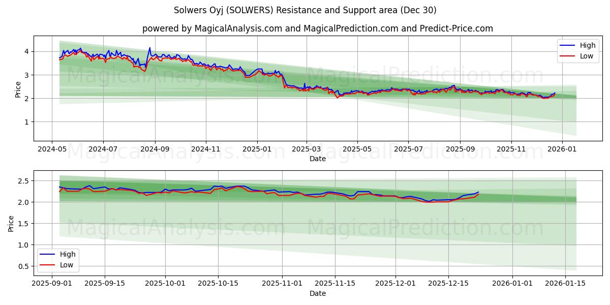  Solwers Oyj (SOLWERS) Support and Resistance area (29 Dec) 
