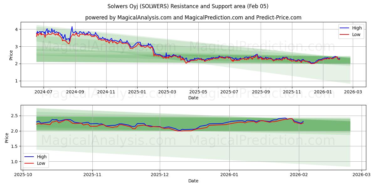  Solwers Oyj (SOLWERS) Support and Resistance area (04 Feb) 