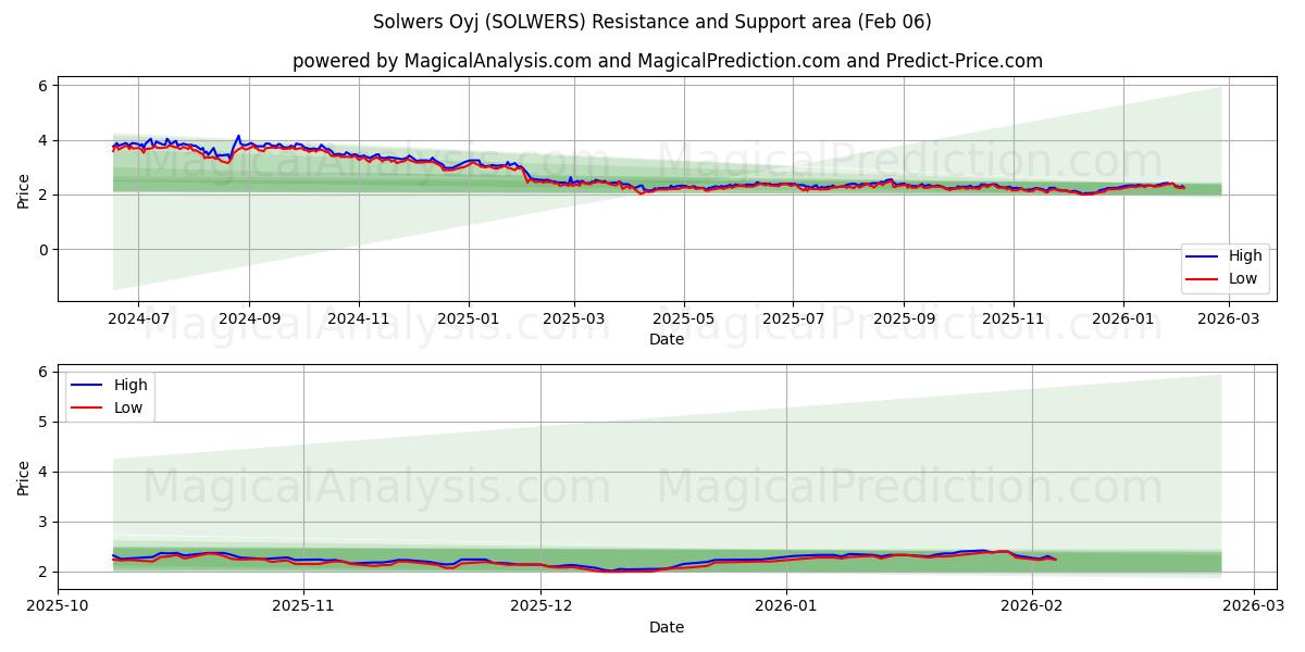  Solwers Oyj (SOLWERS) Support and Resistance area (05 Feb) 