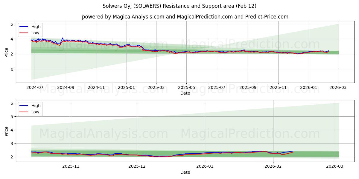  Solwers Oyj (SOLWERS) Support and Resistance area (11 Feb) 