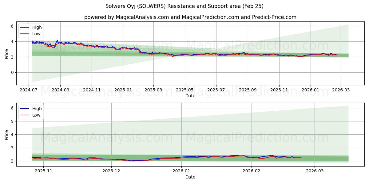  Solwers Oyj (SOLWERS) Support and Resistance area (24 Feb) 