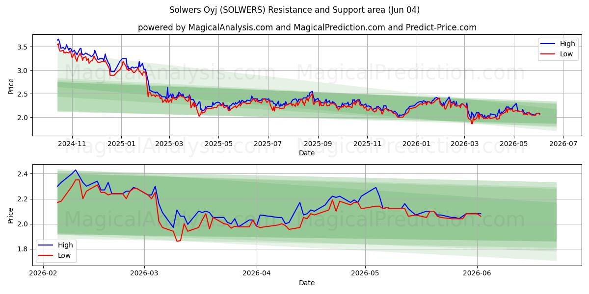  Solwers Oyj (SOLWERS) Support and Resistance area (03 Jun) 