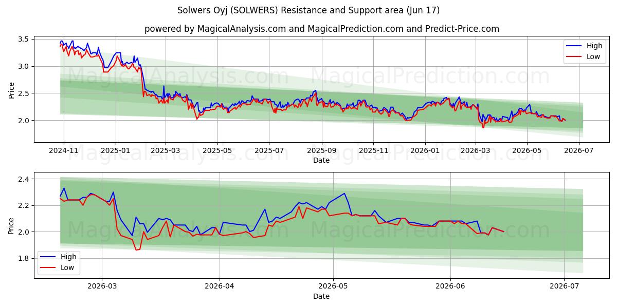  Solwers Oyj (SOLWERS) Support and Resistance area (08 Jun) 