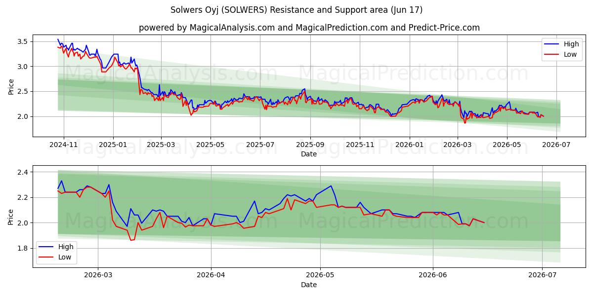  Solwers Oyj (SOLWERS) Support and Resistance area (11 Jun) 