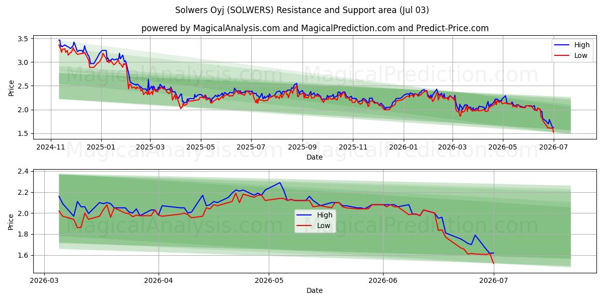  Solwers Oyj (SOLWERS) Support and Resistance area (02 Jul) 
