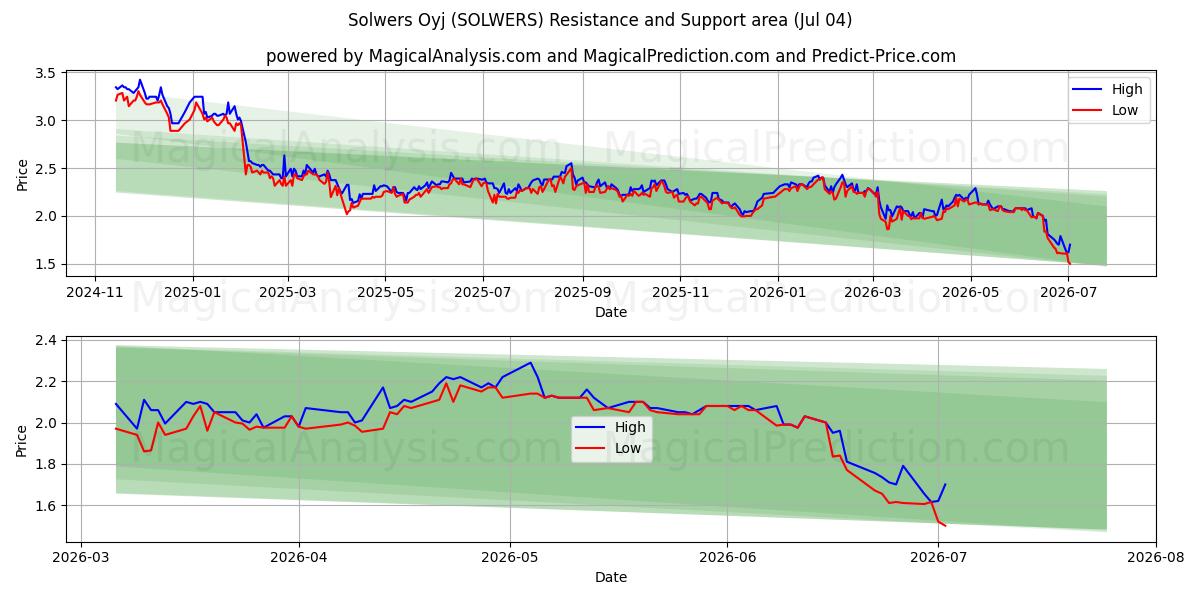  Solwers Oyj (SOLWERS) Support and Resistance area (03 Jul) 