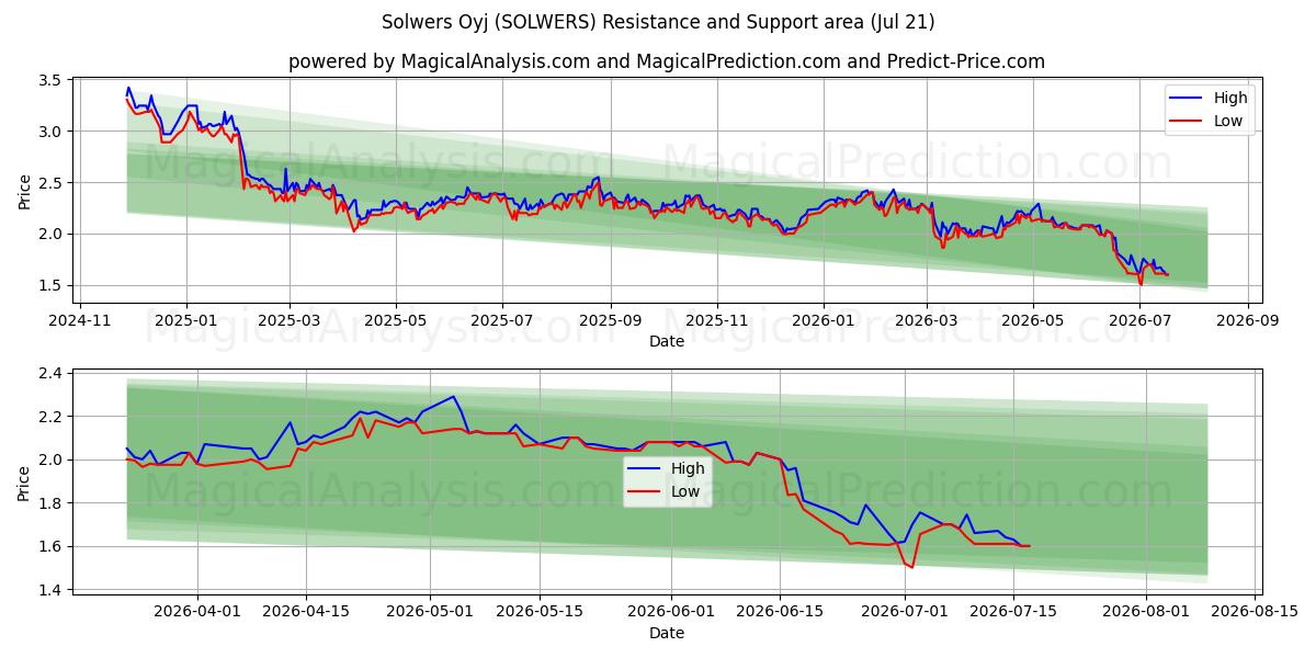  Solwers Oyj (SOLWERS) Support and Resistance area (20 Jul) 