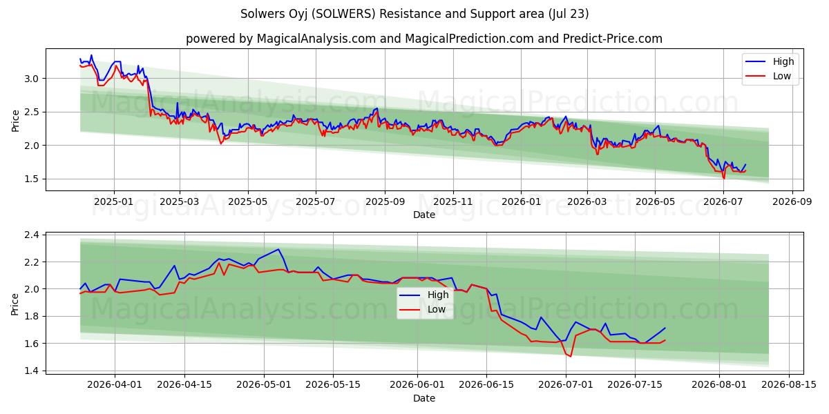  Solwers Oyj (SOLWERS) Support and Resistance area (21 Jul) 