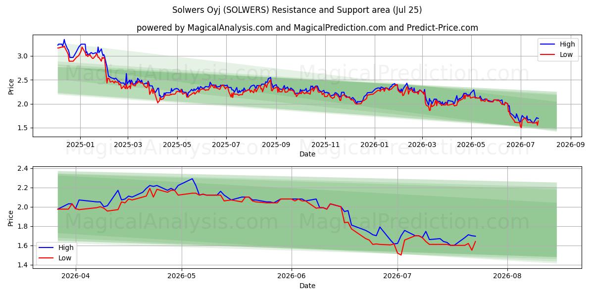  Solwers Oyj (SOLWERS) Support and Resistance area (24 Jul) 
