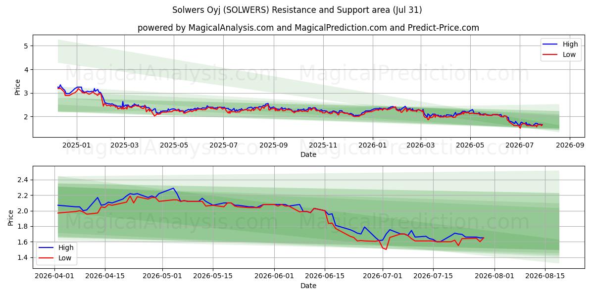  Solwers Oyj (SOLWERS) Support and Resistance area (30 Jul) 