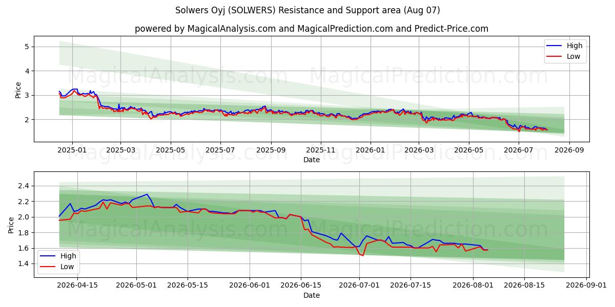  Solwers Oyj (SOLWERS) Support and Resistance area (05 Aug) 