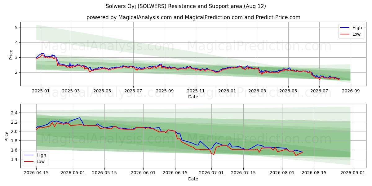  Solwers Oyj (SOLWERS) Support and Resistance area (11 Aug) 