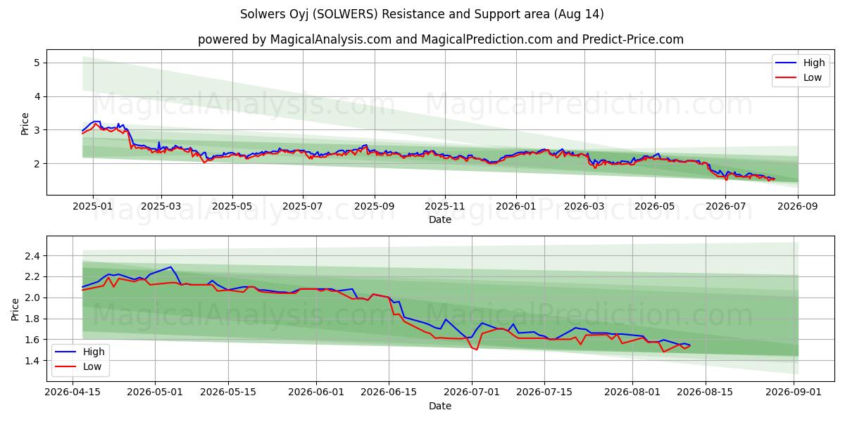  Solwers Oyj (SOLWERS) Support and Resistance area (12 Aug) 