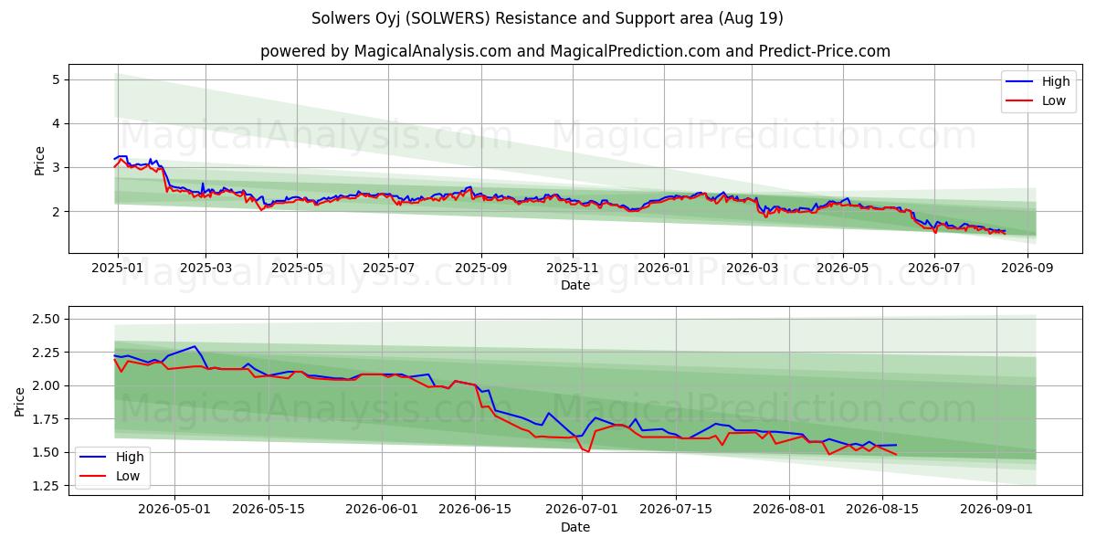  Solwers Oyj (SOLWERS) Support and Resistance area (18 Aug) 