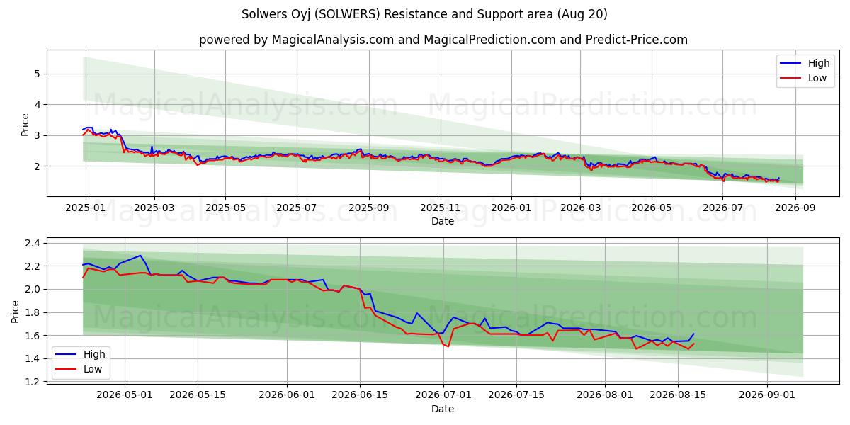  Solwers Oyj (SOLWERS) Support and Resistance area (19 Aug) 