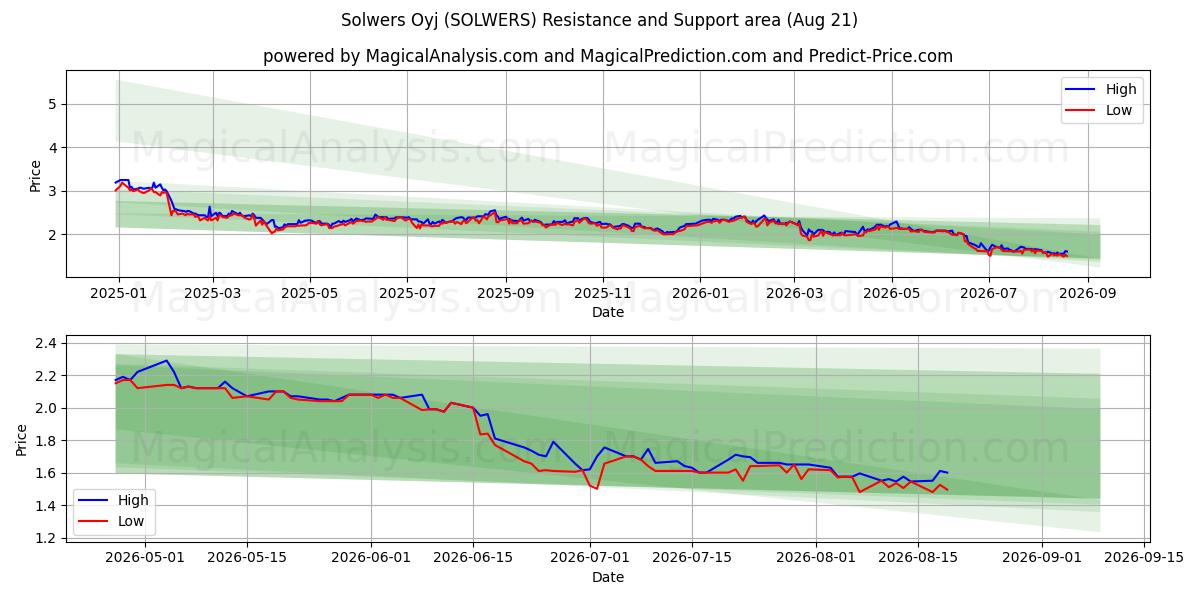  Solwers Oyj (SOLWERS) Support and Resistance area (20 Aug) 