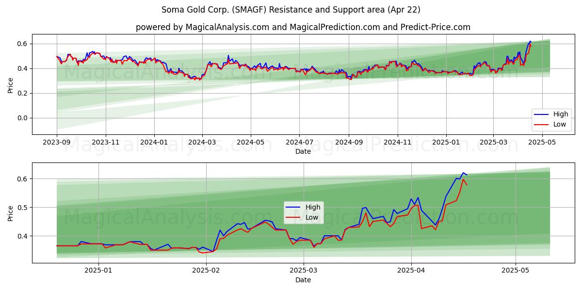  Soma Gold Corp. (SMAGF) Support and Resistance area (22 Apr) 