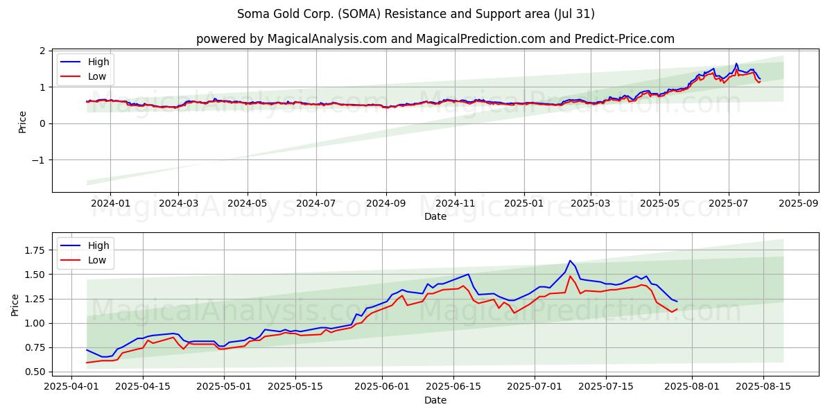  Soma Gold Corp. (SOMA) Support and Resistance area (30 Jul) 