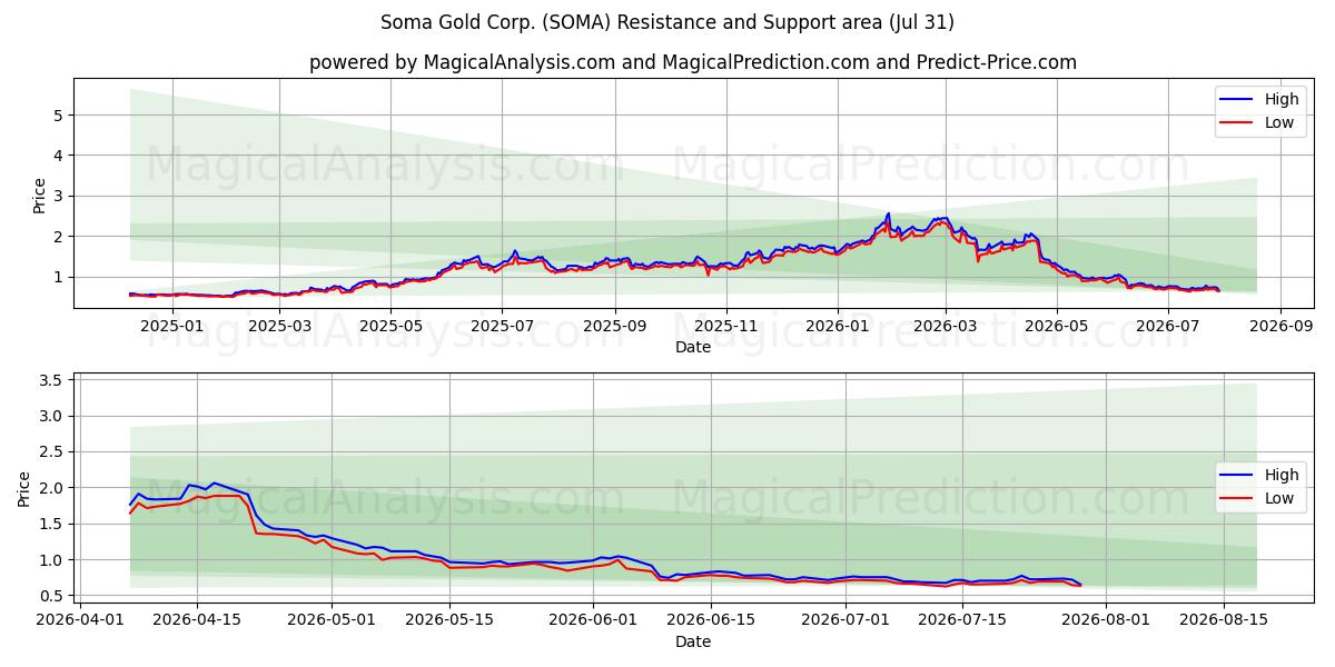  Soma Gold Corp. (SOMA) Support and Resistance area (30 Jul) 