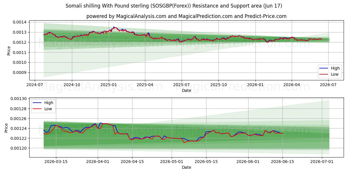  Somalisk shilling med pund sterling (SOSGBP(Forex)) Support and Resistance area (09 Jun) 