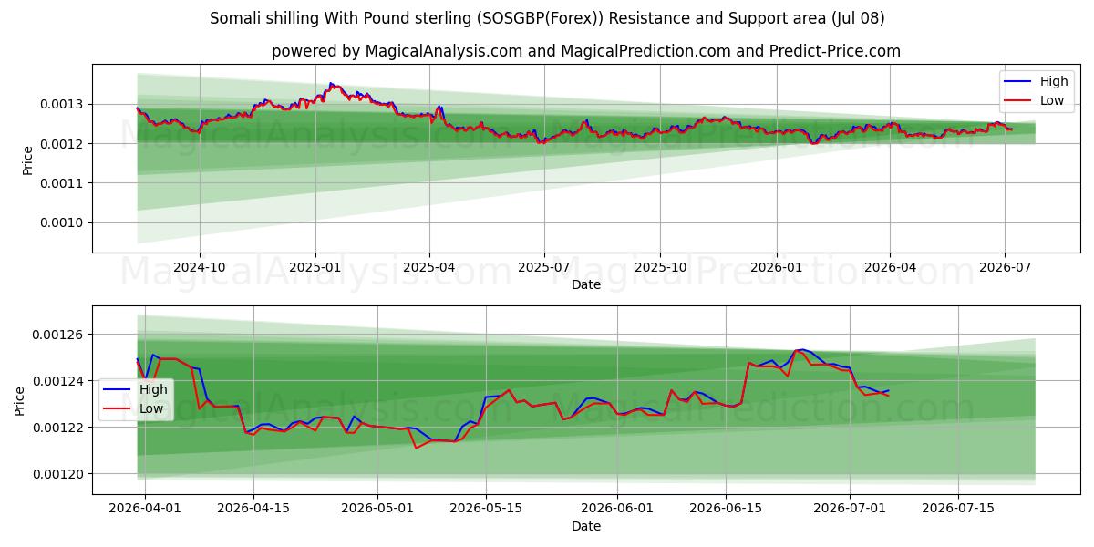  पाउंड स्टर्लिंग के साथ सोमाली शिलिंग (SOSGBP(Forex)) Support and Resistance area (07 Jul) 