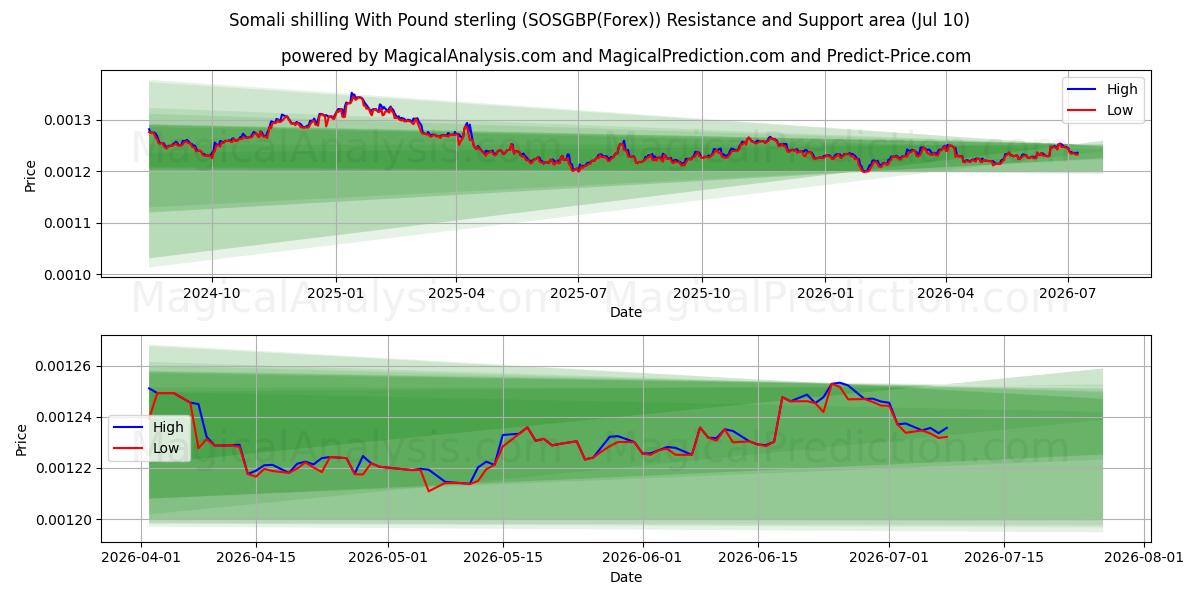  Somali shilling With Pound sterling (SOSGBP(Forex)) Support and Resistance area (09 Jul) 