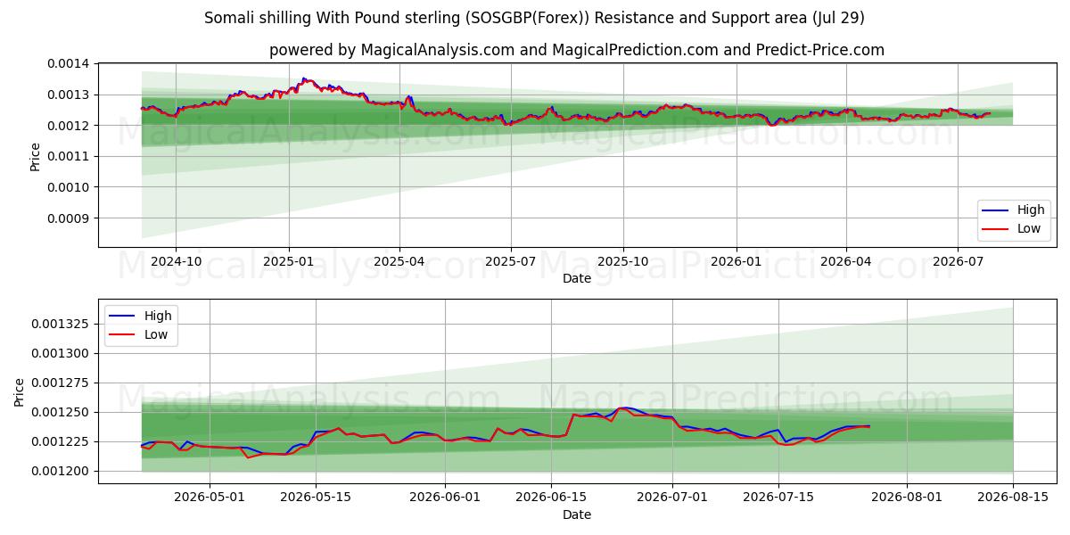  Xelim da Somália com libra esterlina (SOSGBP(Forex)) Support and Resistance area (28 Jul) 