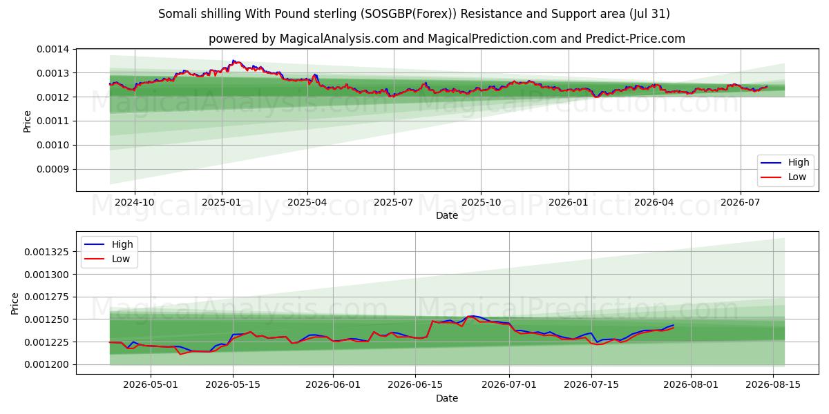  Somalisk shilling med pund sterling (SOSGBP(Forex)) Support and Resistance area (30 Jul) 